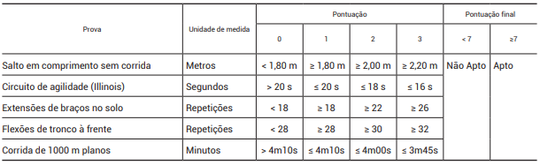 Tabela de Pontuação Masculino
